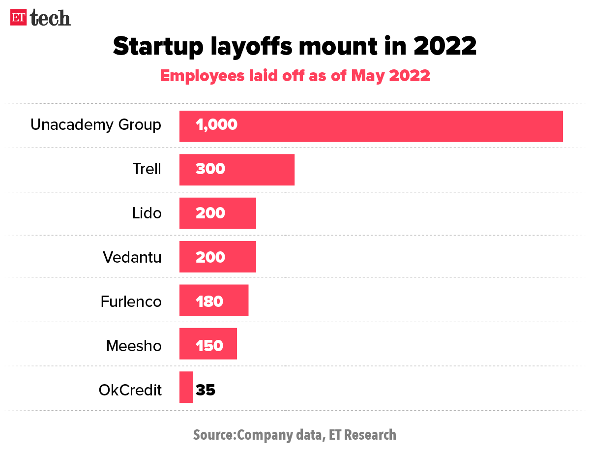 Startup layoffs rise in May 2022